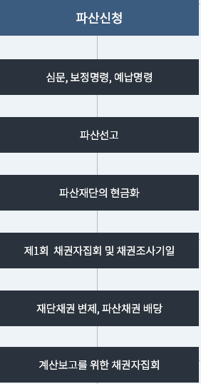 법인파산절차