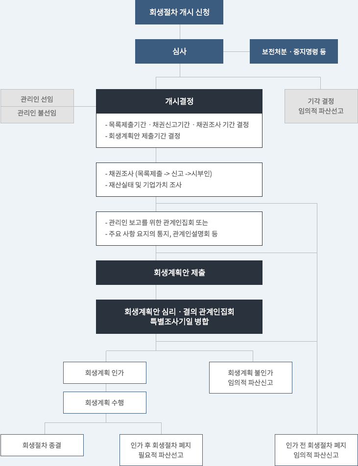 법인회생절차