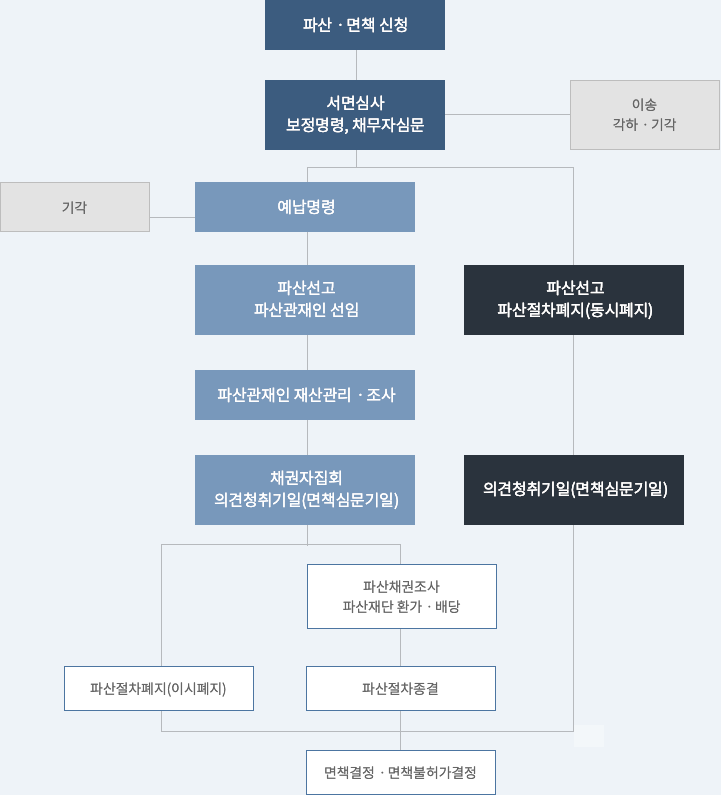 개인파산절차